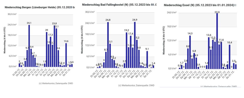 Niederschlag, alle Stationen