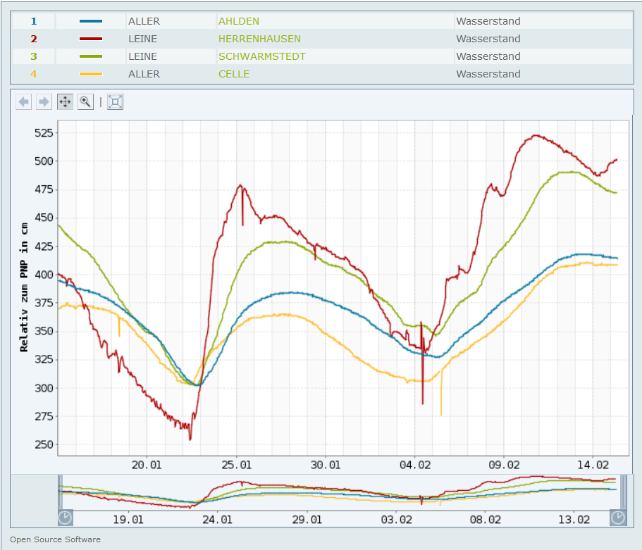 Pegelstände Aller und Leine am 15. Februar