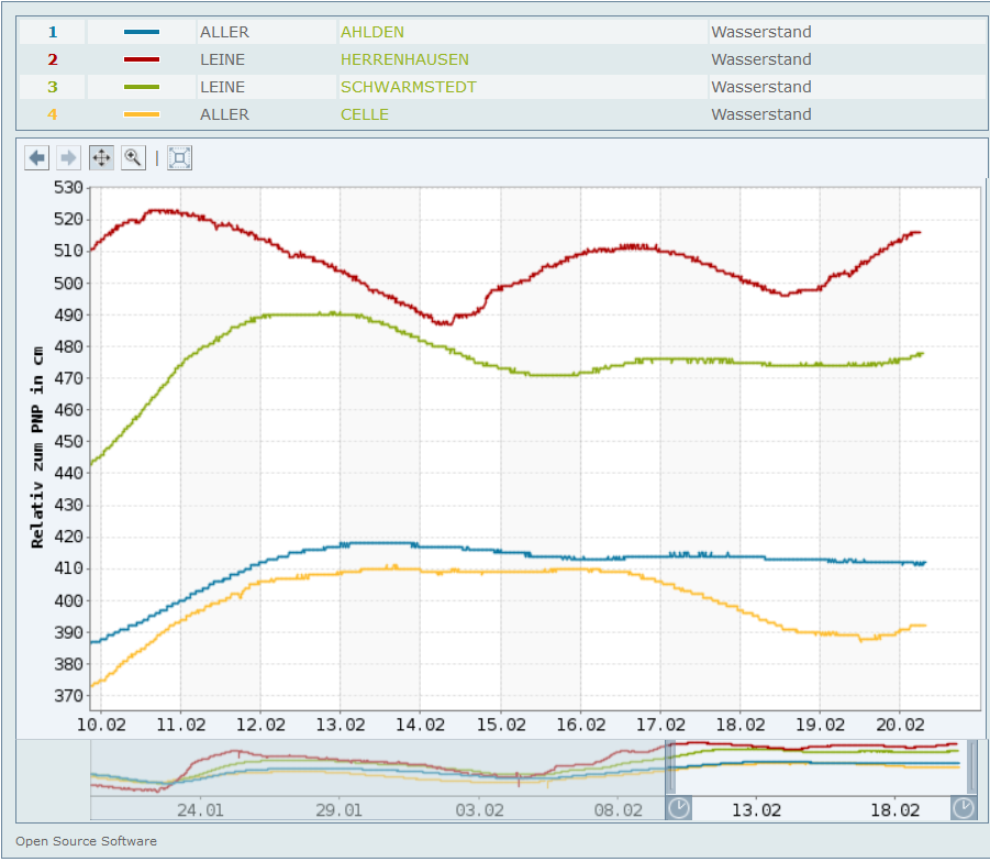 Ganglinien 8. KW in Ahlden, Celle, Schwarmstedt und Herrenhausen